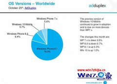 Adduplexwin7 Mobileȫݶռwp5.7% ѳԽwp7.xĻ